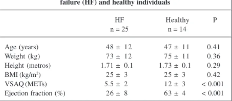 Table III shows the linear correlations between muscle mass and ventilatory and hemodynamic variables during exercise in patients and control individuals