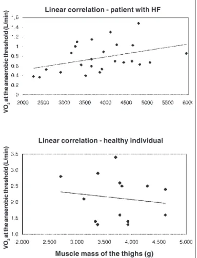 Fig. 2 - Linear correlation between VO 2  at the anaerobic threshold and muscle mass of the thighs