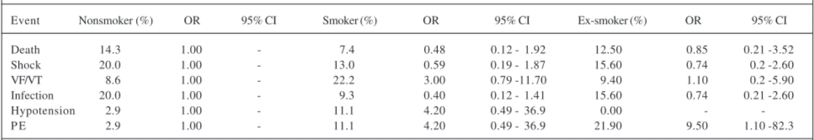 Table II - Univariate analysis between smoking and complications during hospitalization
