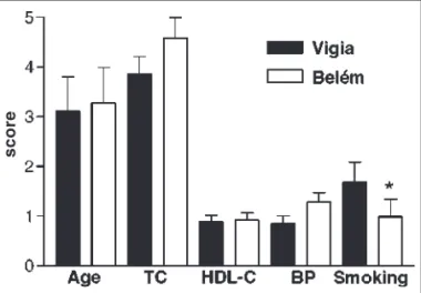 Fig. 2 - Variables of cardiovascular risk used to calculate the absolute risk of events (NCEP III)
