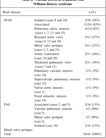 Table II - Cardiac defects in 20 patients with Williams-Beuren syndrome