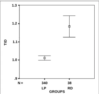 Fig. 2 - Error bar of the means (o) for the 2 groups of patients with a 95% confidence interval (I)