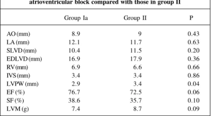 Table VI – Assessment of signal-averaged electrocardiogram in the Ia (Anti-Ro/SSA +) and II groups