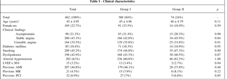 Table I - Clinical characteristics