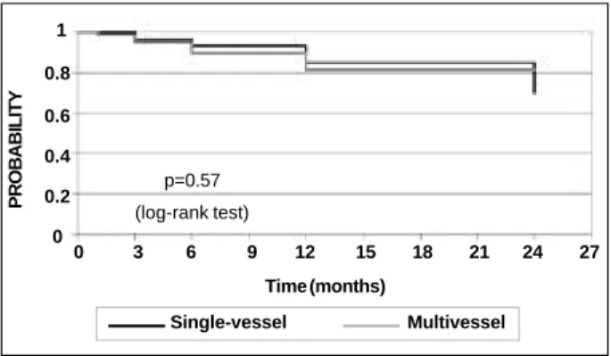 Fig. 1 - Event-free survival