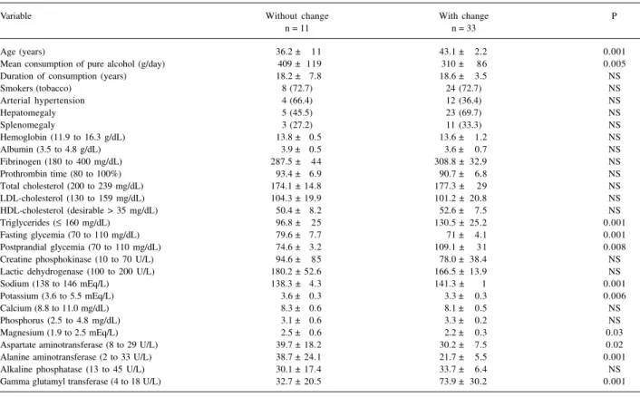 Table III - Comparisons between variables of chronic female alcoholics with and without electrocardiographic changes