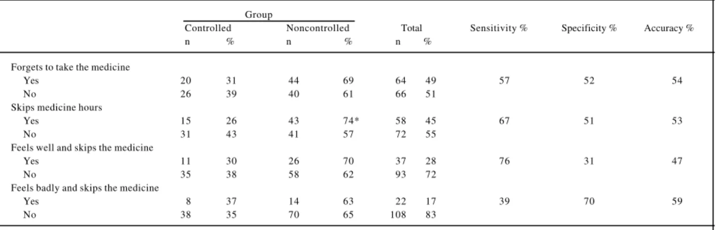 Table II - Distribution of controlled and noncontrolled hypertensive patients in the Morisky-Green test, sensitivity, specificity, and accuracy Group