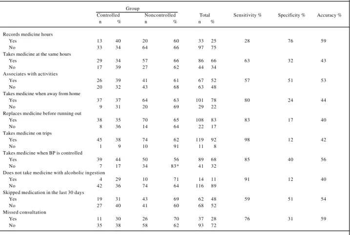 Table IV shows that patients’ consciousness regar- regar-ding high blood pressure was satisfactory