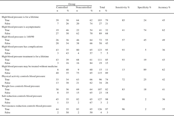 Table V - Distribution of controlled and noncontrolled hypertensive patients and the number of medicines prescribed