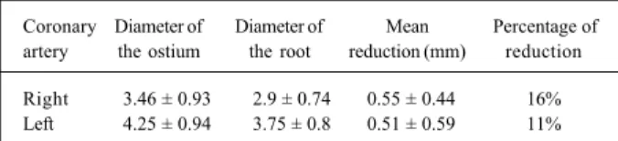 Table III - Diameters of the coronary ostia and the roots of the corresponding coronary arteries (mm)