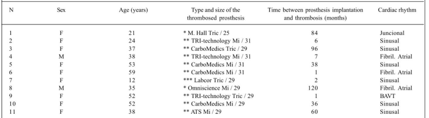 Table II - Characteristics of the patients with prosthesis in the mitral and tricuspid positions