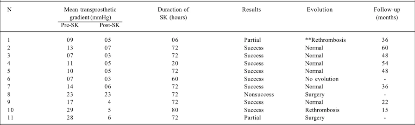 Table IV - Mitral and tricuspid prosthesis. Short and long-term results