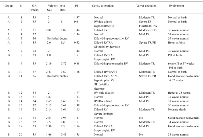 Table IV – Doppler-echocardiography and evolvement data
