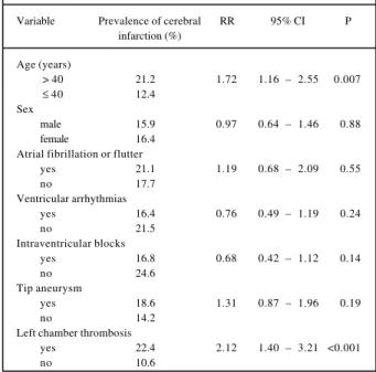 Table I - Analysis of risk factors for cerebral infarction in the sample of 524 chagasic individuals with heart failure