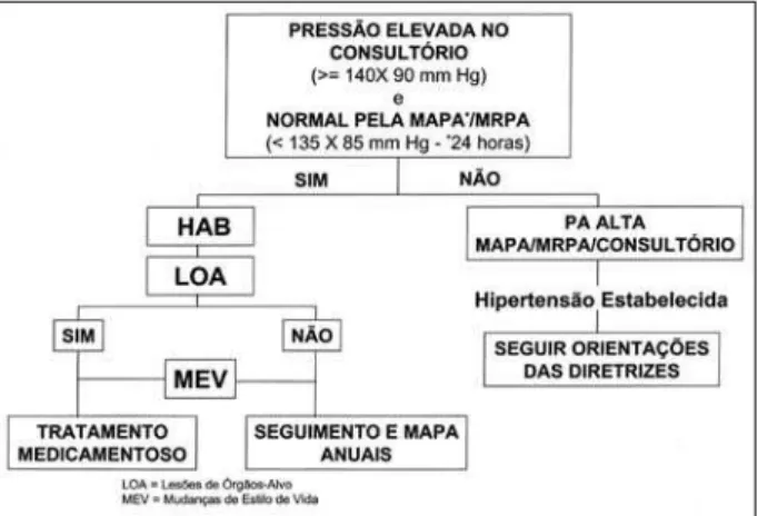 Fig. 2 – Algoritmo para diagnóstico, tratamento e seguimento da hipertensão do avental branco (HAB).