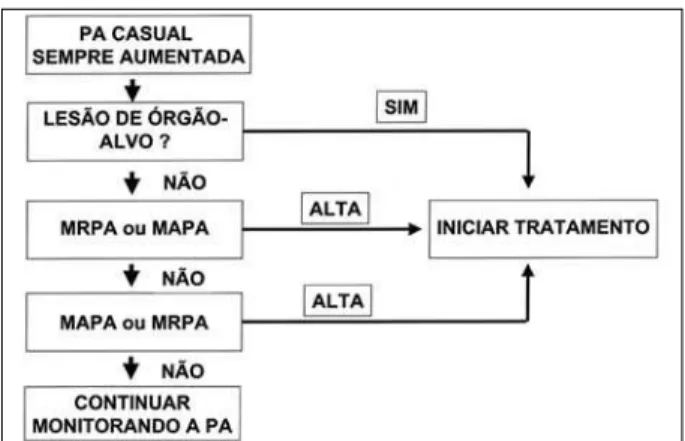 Fig. 3 – Avaliação de pacientes utilizando medida casual, MAPA e MRPA, de acordo com Pickering (21), modificado