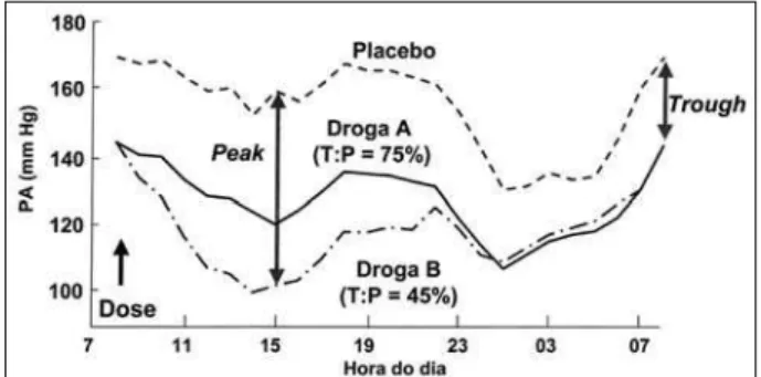 Fig. 4 – Relação T:P de duas drogas hipotéticas A e B.