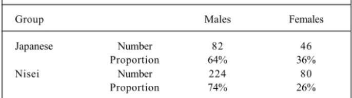 Table I shows the distribution of the patients in the groups according to sex. The proportion of females in the Japanese group (36%) was greater than that in the Nisei group (26%), and this difference was significant (P = 0.045).