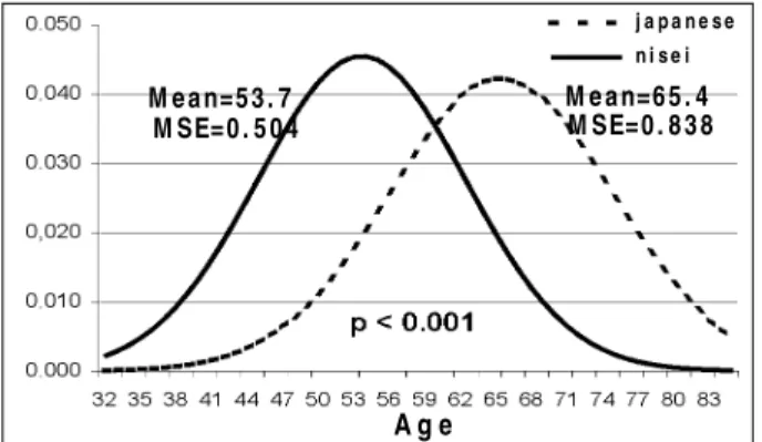 Fig. 1 – Distribution of the age of coronary heart disease onset in the Japanese and Nisei groups.