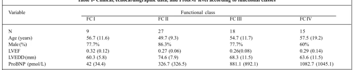 Table I depicts the clinical and echocardiographic data and the ProBNP level according to FC