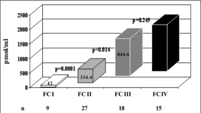 Fig. 1 - Graphic showing the mean values and standard deviation values from ProBNP according to functional classes.