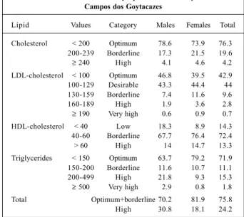 Table II shows the mean values and standard devia- devia-tion of the lipid levels according to sex and age group, a  po-sitive correlation (P<0.001) being observed in both cases.