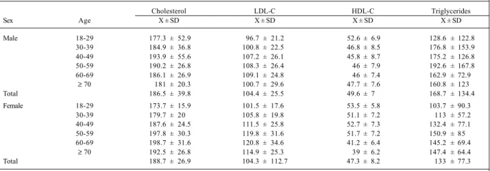 Table III also shows the lack of influence of ethnicity, educational level, and smoking on the lipid profile