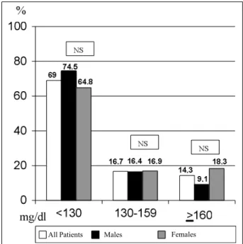 Fig. 1 – Distribution of the population studied by TC range and by sex.