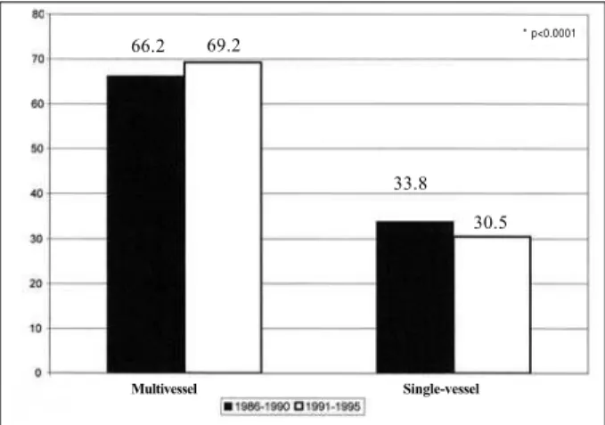 Fig. 3 – Relative frequency of multivessel and single-vessel patients in different periods.