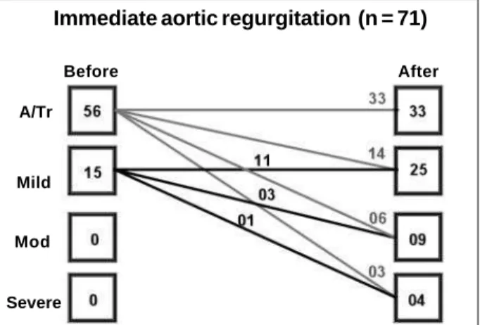 Fig. 5 - Behavior of the aortic regurgitation before and immediately after the proce- proce-dure