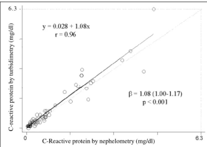 Fig. 1 - Simple linear regression analysis taking CRP by nephelometry as the inde- inde-pendent variable and CRP by turbidimetry as the deinde-pendent variable