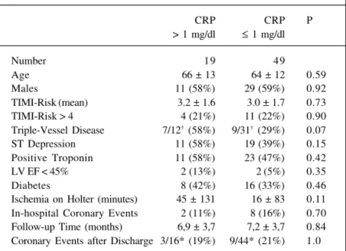 Table I - Clinical characteristics and outcome of patients with and without elevated turbidimetric C-reactive protein