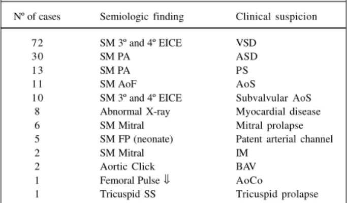 Table II – Semiologic finding and clinical suspicion of initial diagnosis of 161 cases with normal complementary tests (G2)