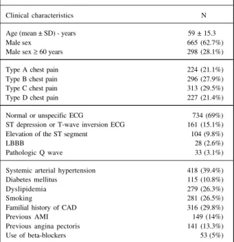 Table I – Clinical characteristics of the patients initially admitted to the chest pain unit (n = 1060)