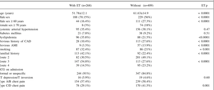 Table II – Correlation between the clinical characteristics and the routes assigned to patients eligible for exercise testing, who underwent the test or not (n= 677)