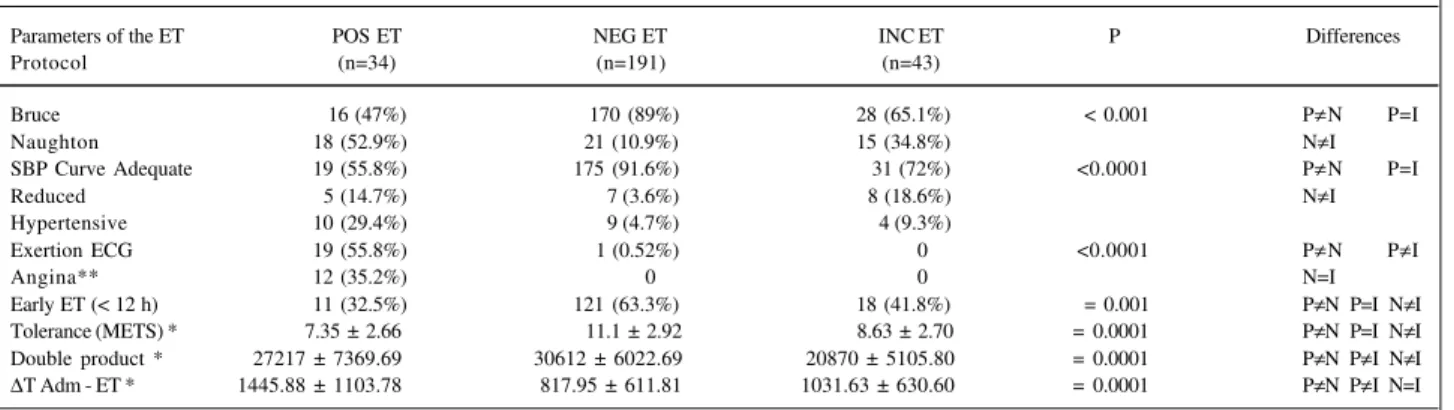 Table IV - Correlation between the results and the parameters of the exercise test
