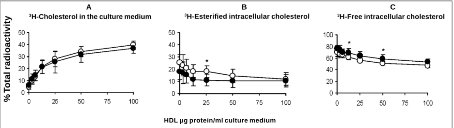 Fig. 1 - HDL-mediated Cholesterol Efflux and Intracellular Cholesterol -  Preconfluent human aortic smooth muscle cells were incubated with DMEM containing 10% FBS and 0.4µCi/mL  3 H-cholesterol until reached confluence