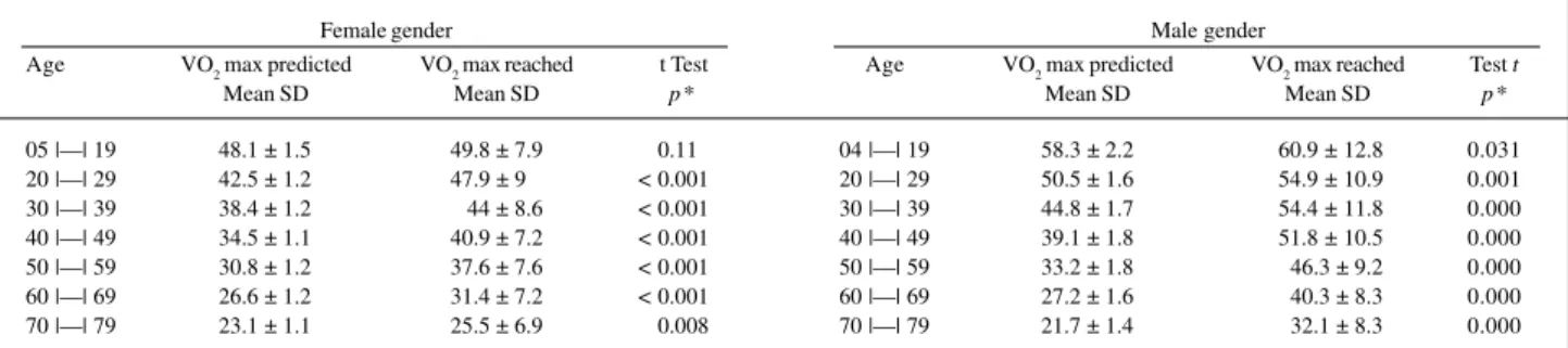Table III - Distribution of patients that performed TT according the ramp protocol regarding, sex, age group, predicted and reachedVO