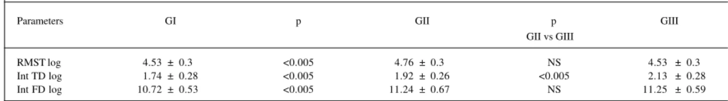 Table II – Increasing values of the 3 parameters of RMST, Int TD, and Int FD from GI to GIII