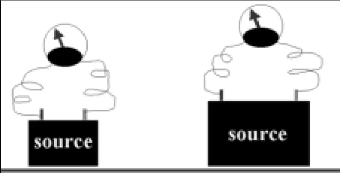 Fig. 2 - The information provided by electrocardiography is on the electric field generated by the heart