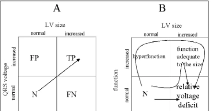Fig. 3 - A: The classical contingency table relates the size of the left ventricle and QRS amplitude