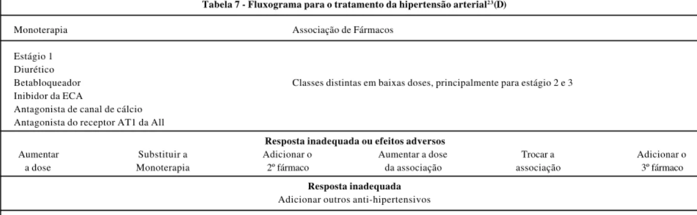 Tabela 7 - Fluxograma para o tratamento da hipertensão arterial 2 3 (D)