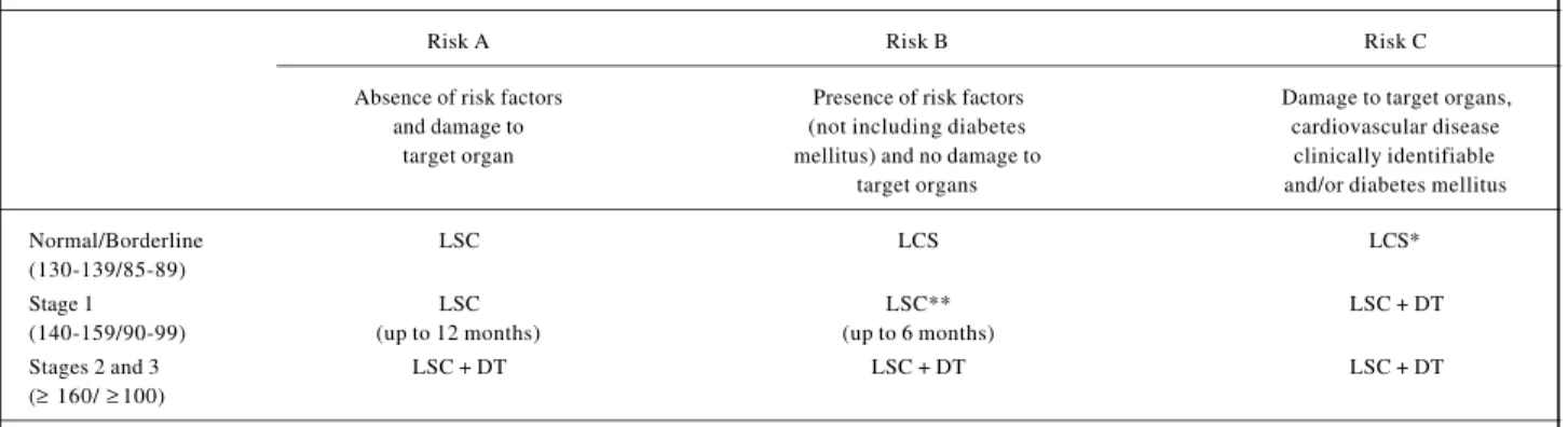 Table 4 – Therapeutic decision according to blood pressure values and classification of patient individual risks regarding the presence of risk factors and damage to target organs 2 3 (D)
