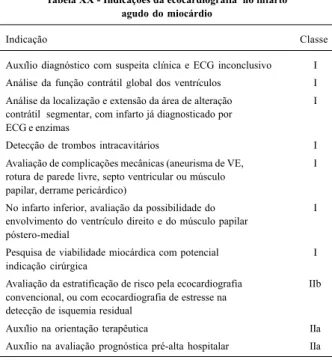 Tabela XXI - Indicações de ecocardiografia na avaliação pós- pós-operatória de cirurgia cardíaca no infarto do miocárdio