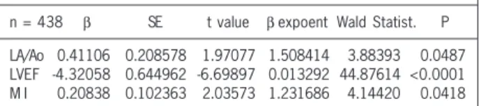 Table IV - Cox multivariate analysis of the predictive echocardiographic parameters of death