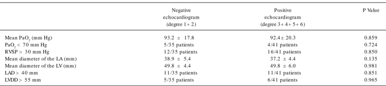 Table I - Variables of blood gas analysis and Doppler echocardiography