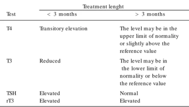 Table I - Effects of amiodarone on euthyroid patients Treatment lenght