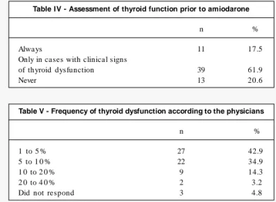 Table IV - Assessment of thyroid function prior to amiodarone