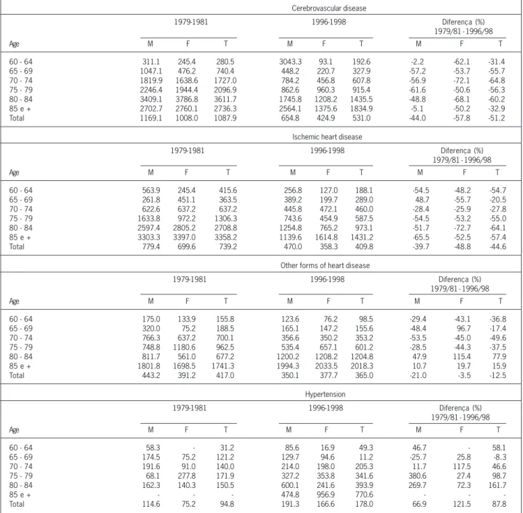Table II – Coefficients of mortality due to diseases of the circulatory system in the elderly (per 100,000 inhabitants) in each triennium according to age and sex Cerebrovascular disease 1979-1981 1996-1998 Diferença (%) 1979/81 - 1996/98 Age M F T M F T M