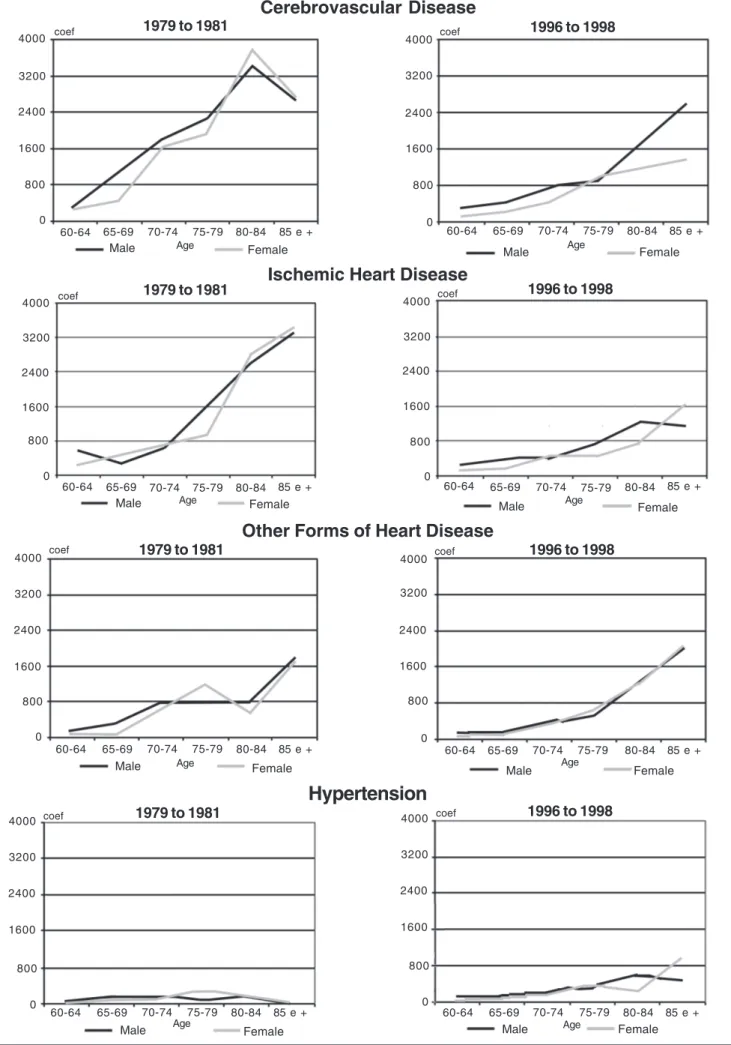 Fig. 2 – Coefficients of mortality in the elderly (per 100,000 inhabitants) due to cerebrovascular disease, according to sex and age group, in each triennium.